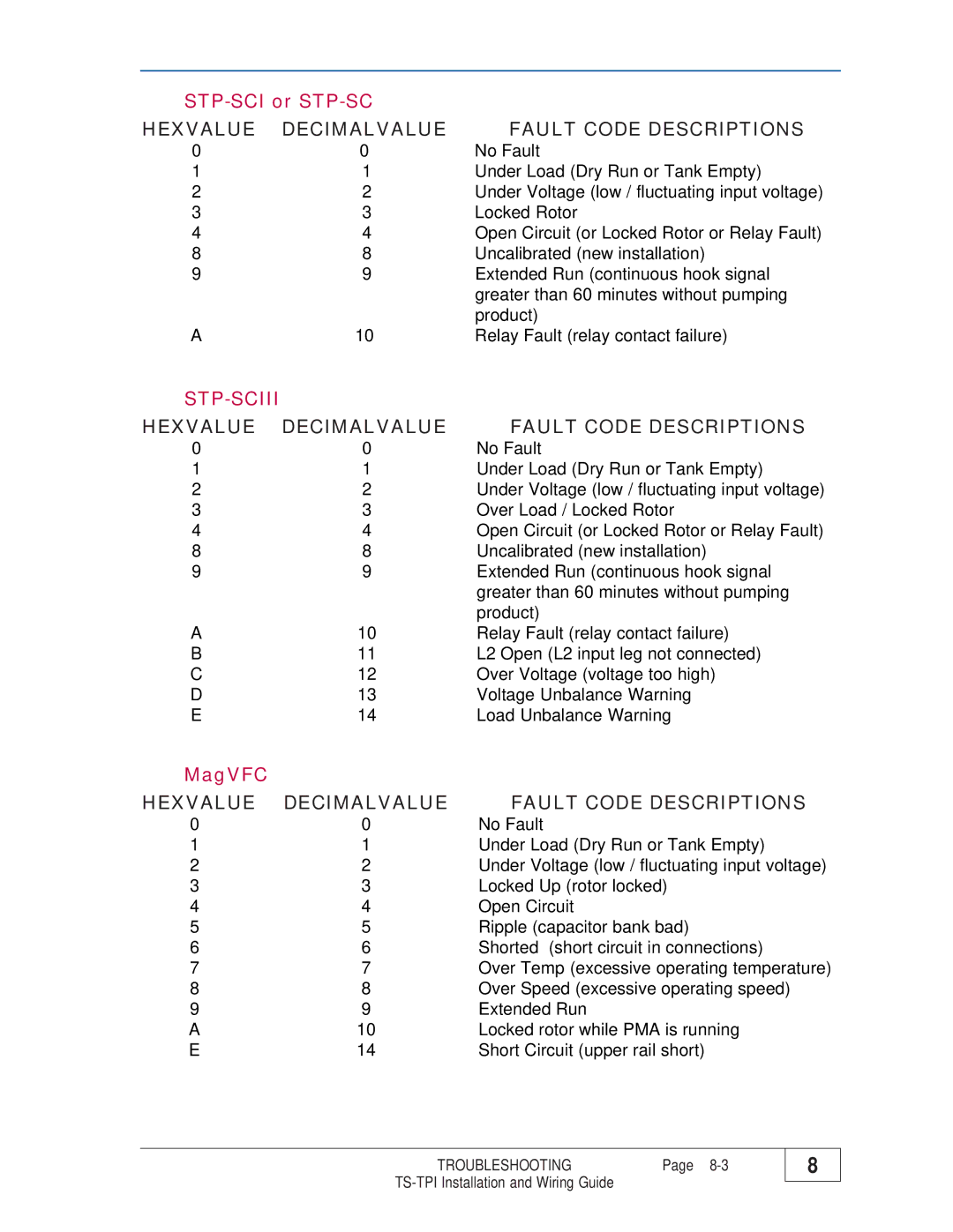 Franklin TS-TPI manual Stp-Sciii 