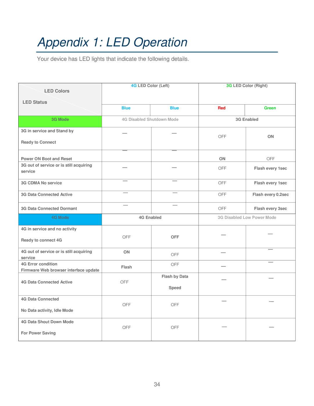 Franklin U600 user manual Appendix 1 LED Operation 