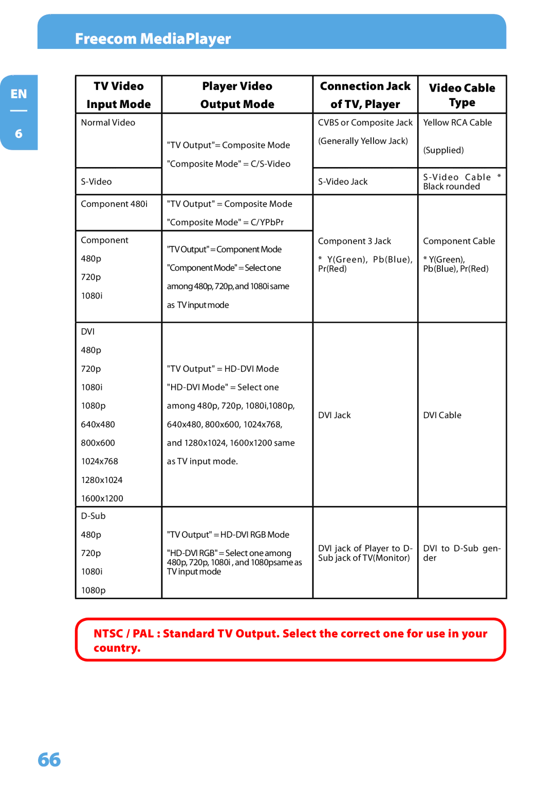 Freecom Technologies 350 user manual Dvi 