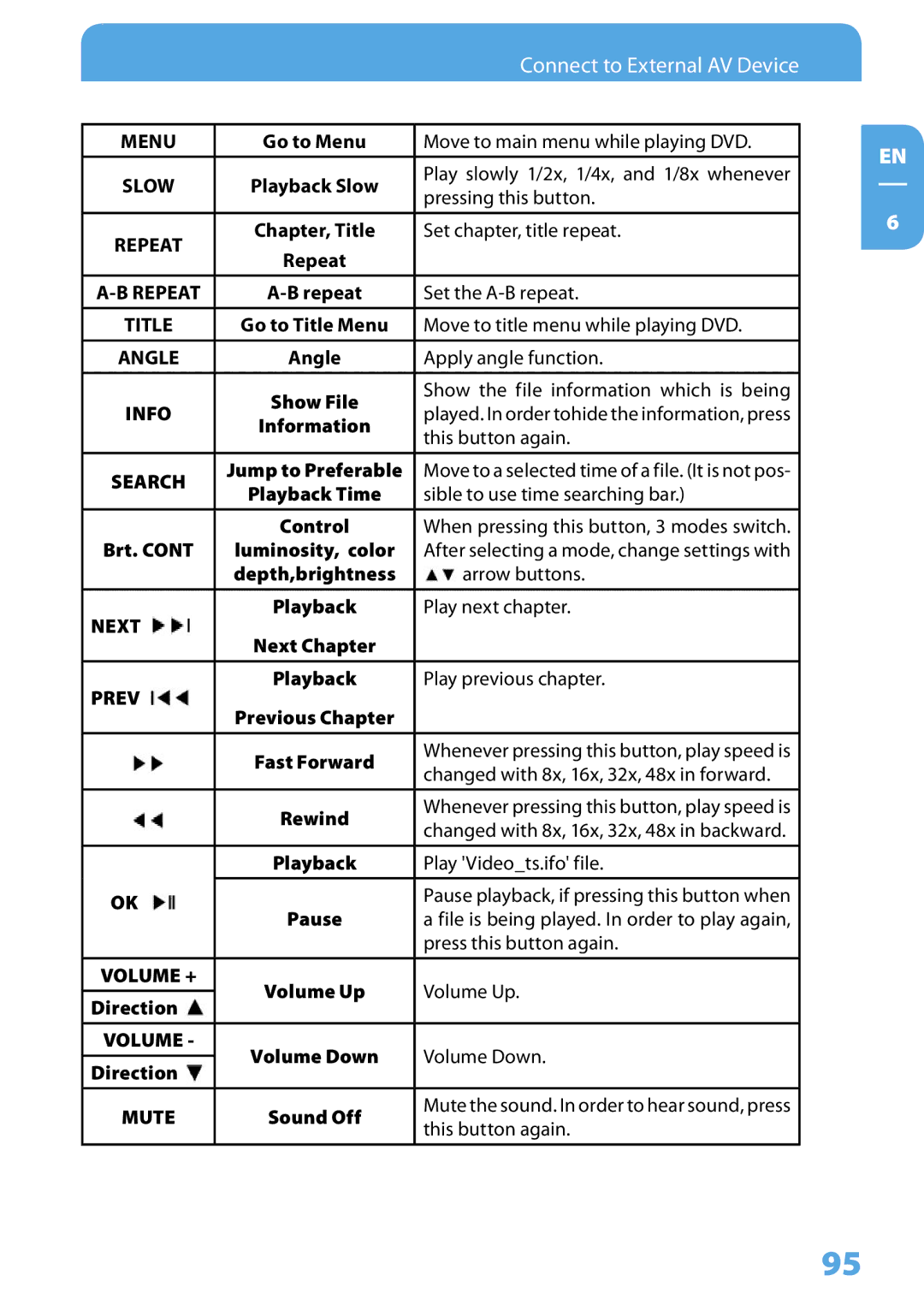 Freecom Technologies 350 Go to Menu, Angle, Brt. Luminosity, color, Depth,brightness, Next Chapter, Volume Up, Sound Off 