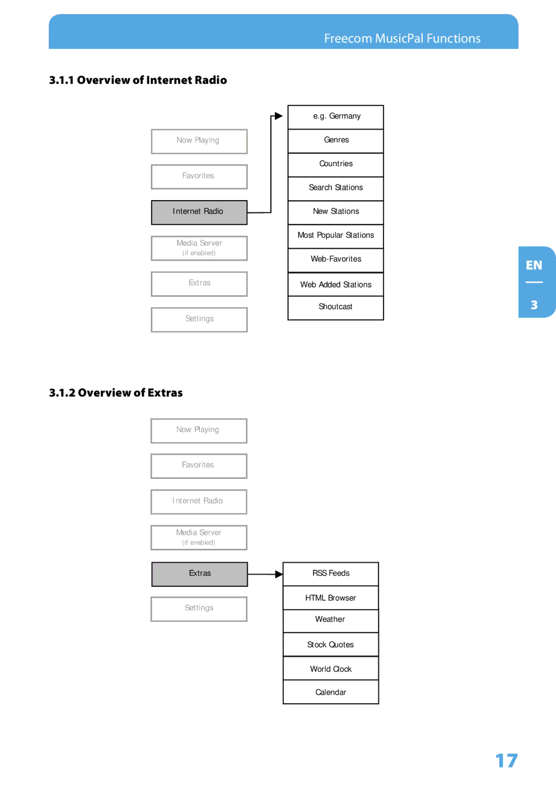 Freecom Technologies MusicPal user manual Overview of Internet Radio, Overview of Extras 