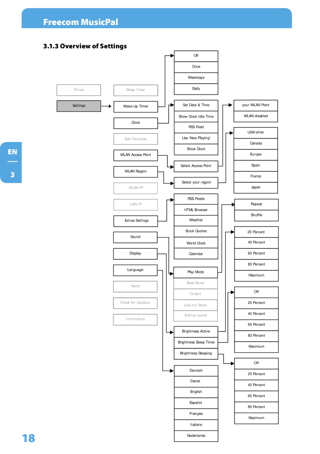 Freecom Technologies MusicPal user manual Overview of Settings, Wlan IP LAN IP 