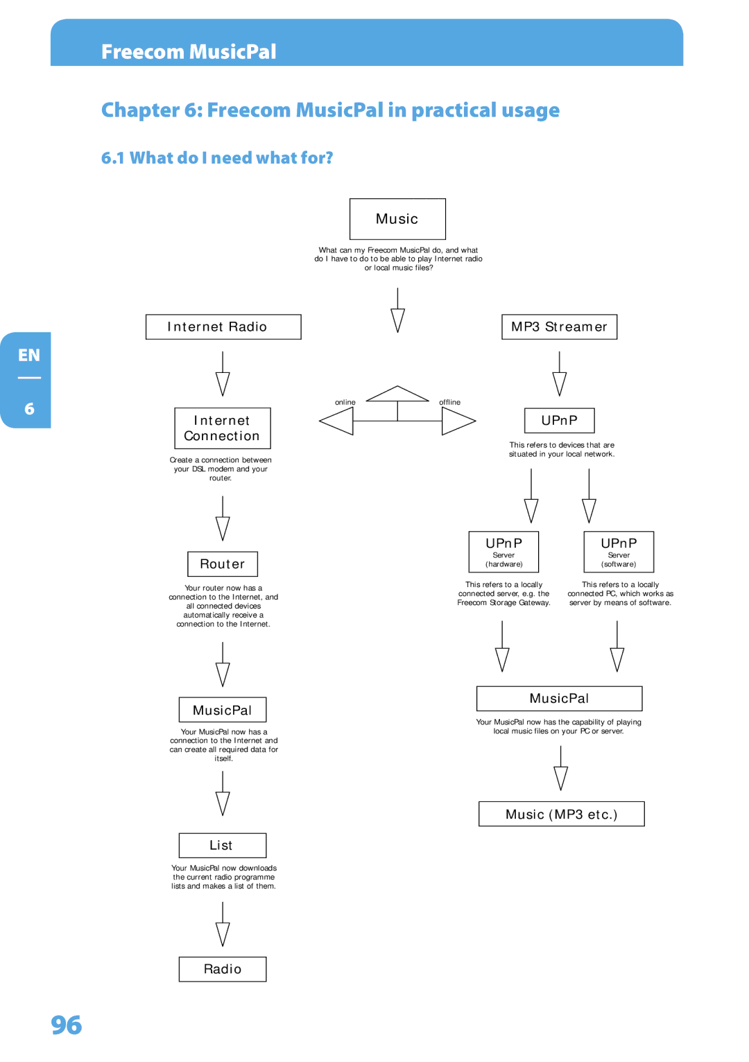 Freecom Technologies user manual Freecom MusicPal in practical usage, What do I need what for? 