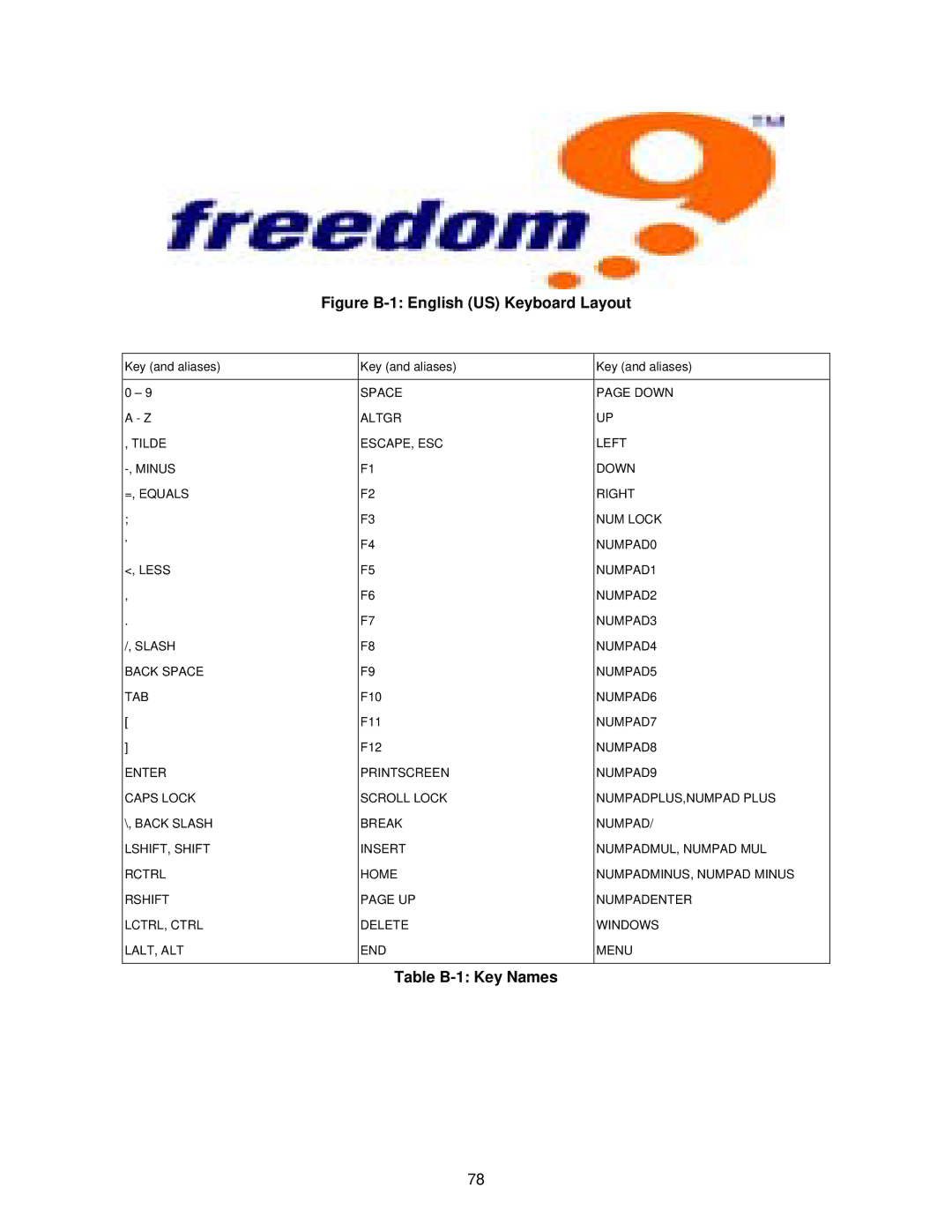 Freedom9 IP 100 user manual Figure B-1 English US Keyboard Layout 