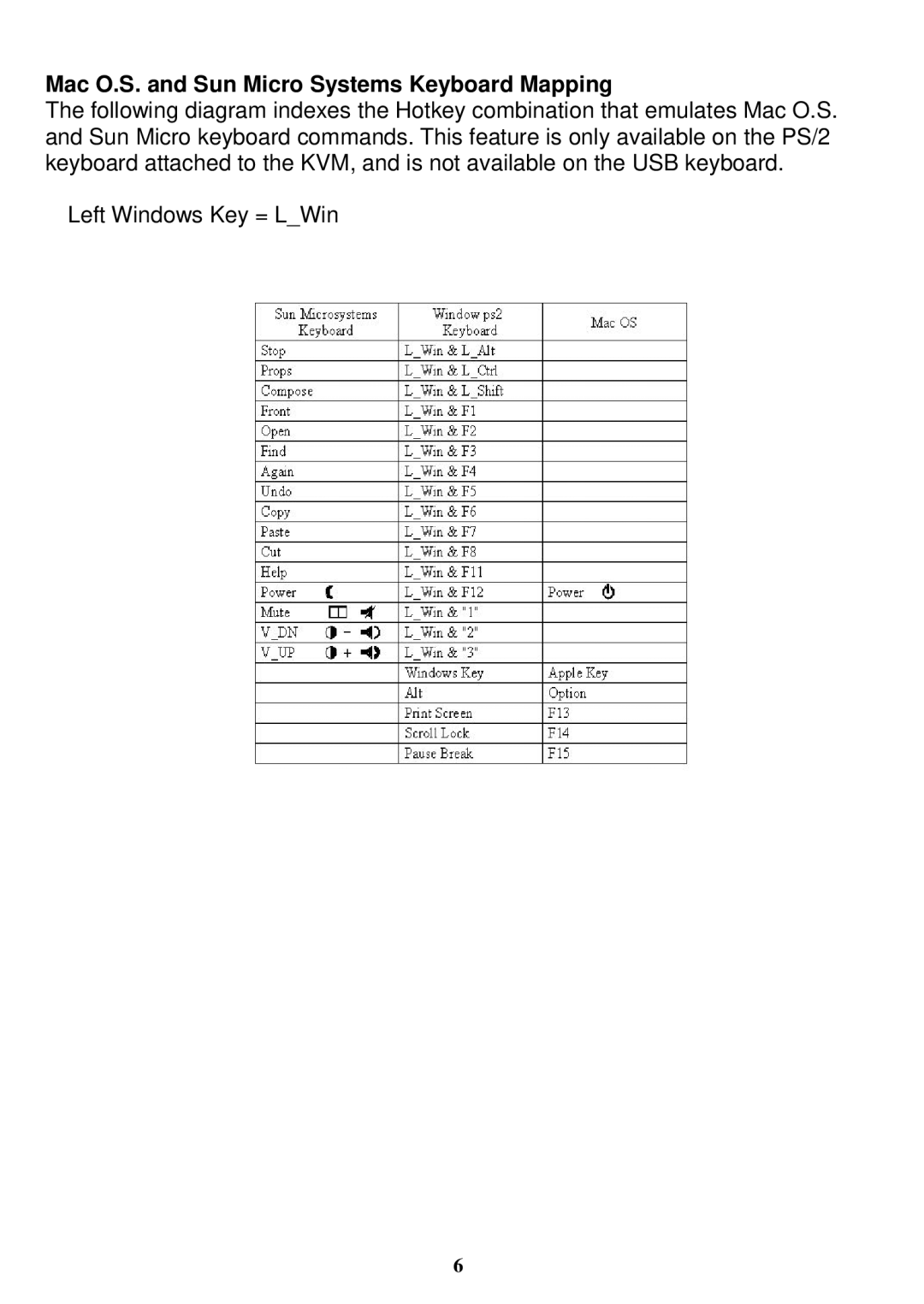 Freedom9 KVM-02 manual Mac O.S. and Sun Micro Systems Keyboard Mapping 