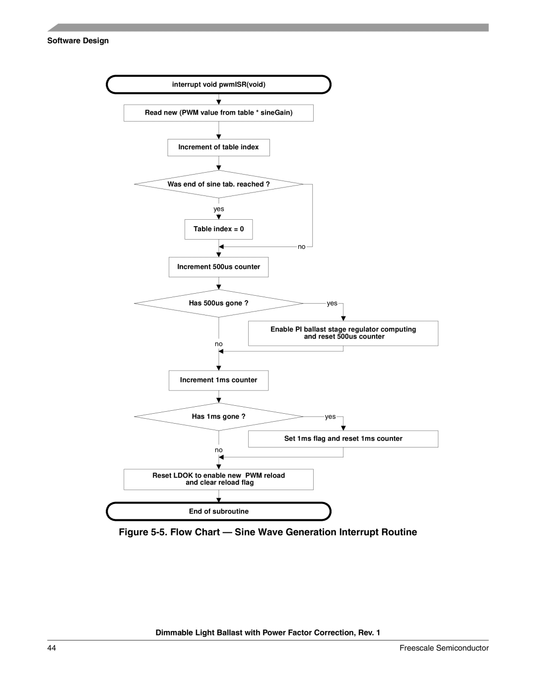 Freescale Semiconductor M68HC08 manual Flow Chart Sine Wave Generation Interrupt Routine 