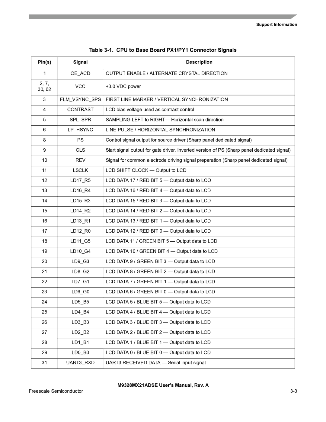 Freescale Semiconductor M9328MX21ADSE user manual CPU to Base Board PX1/PY1 Connector Signals, Pins Signal Description 