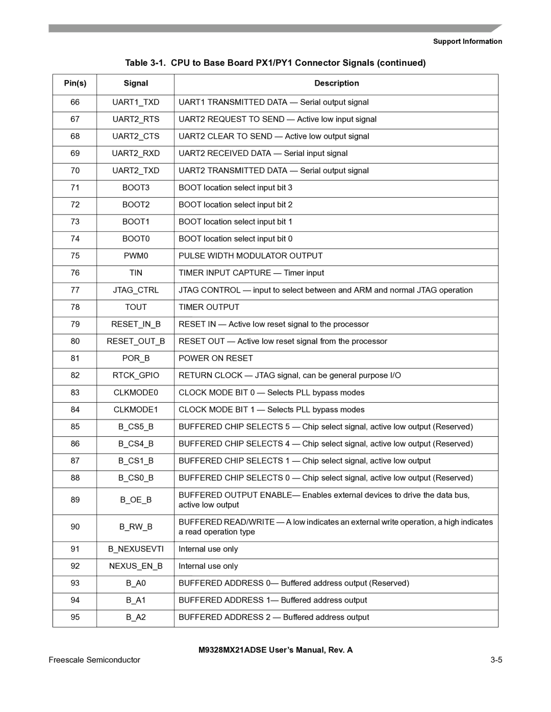 Freescale Semiconductor M9328MX21ADSE UART1TXD, UART2CTS, UART2RXD, UART2TXD, BOOT0, PWM0 Pulse Width Modulator Output TIN 