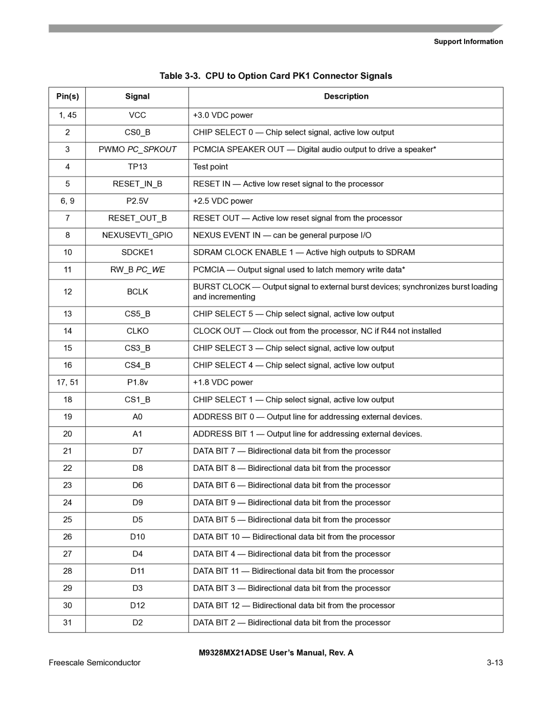 Freescale Semiconductor M9328MX21ADSE user manual CPU to Option Card PK1 Connector Signals, Nexusevtigpio, Clko 