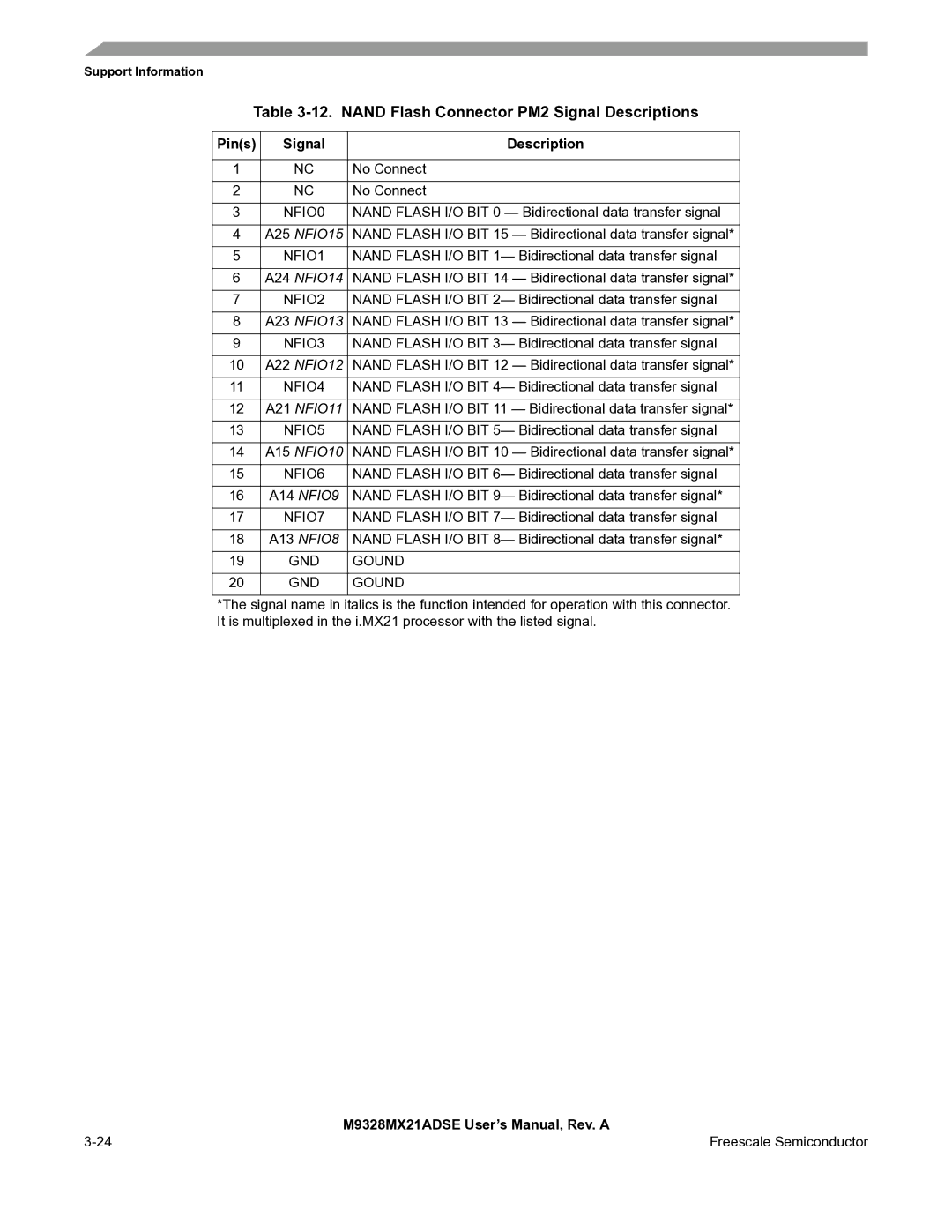 Freescale Semiconductor M9328MX21ADSE Nand Flash Connector PM2 Signal Descriptions, NFIO0, NFIO1, NFIO2, GND Gound 