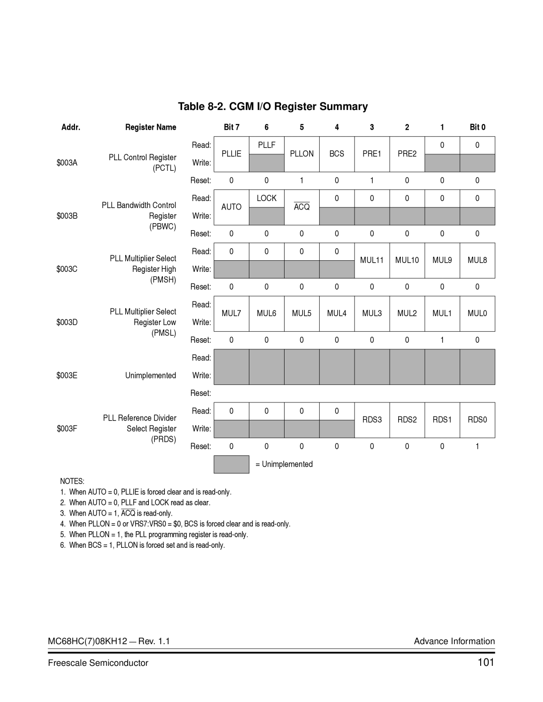 Freescale Semiconductor MC68HC08KH12 manual CGM I/O Register Summary, 101 