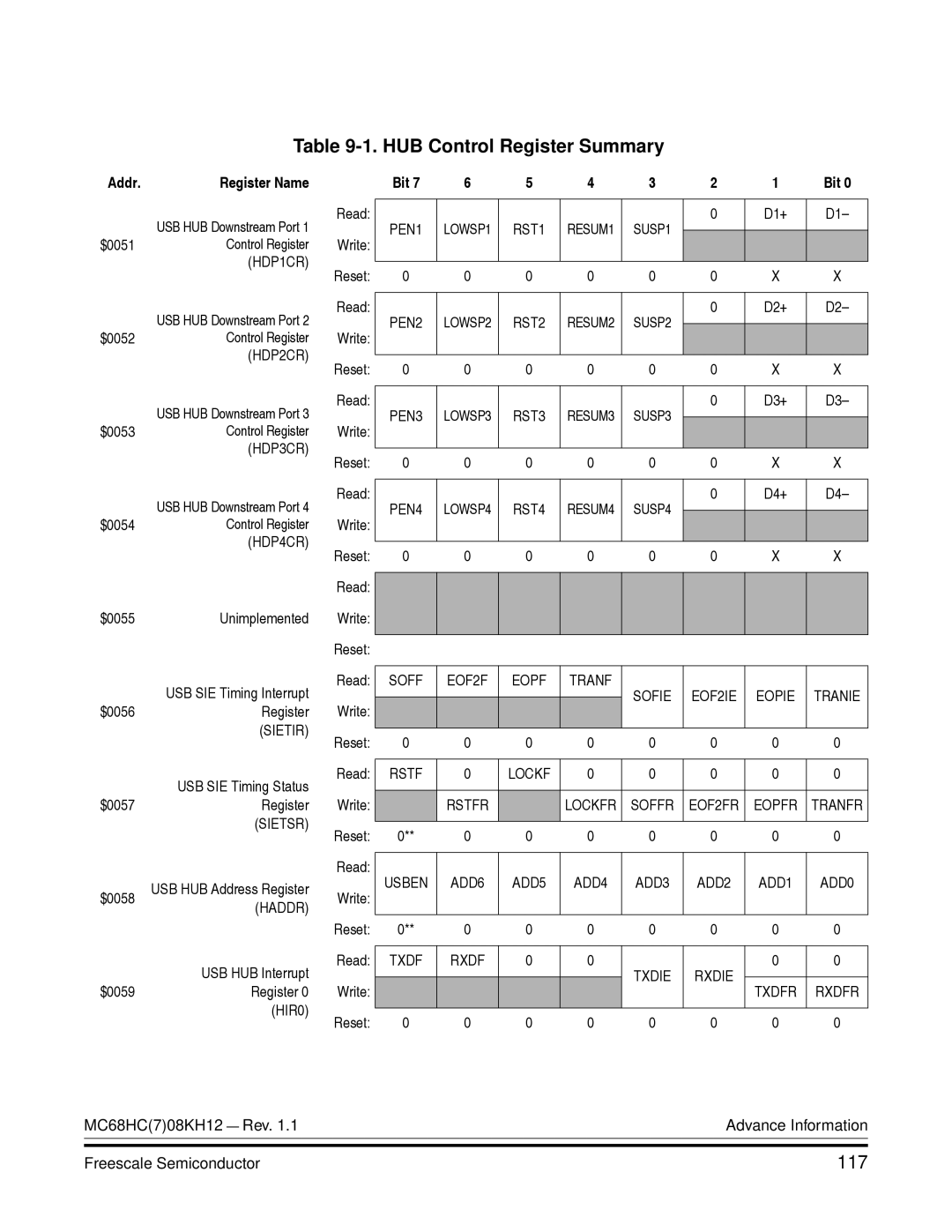 Freescale Semiconductor MC68HC08KH12 manual HUB Control Register Summary, 117 