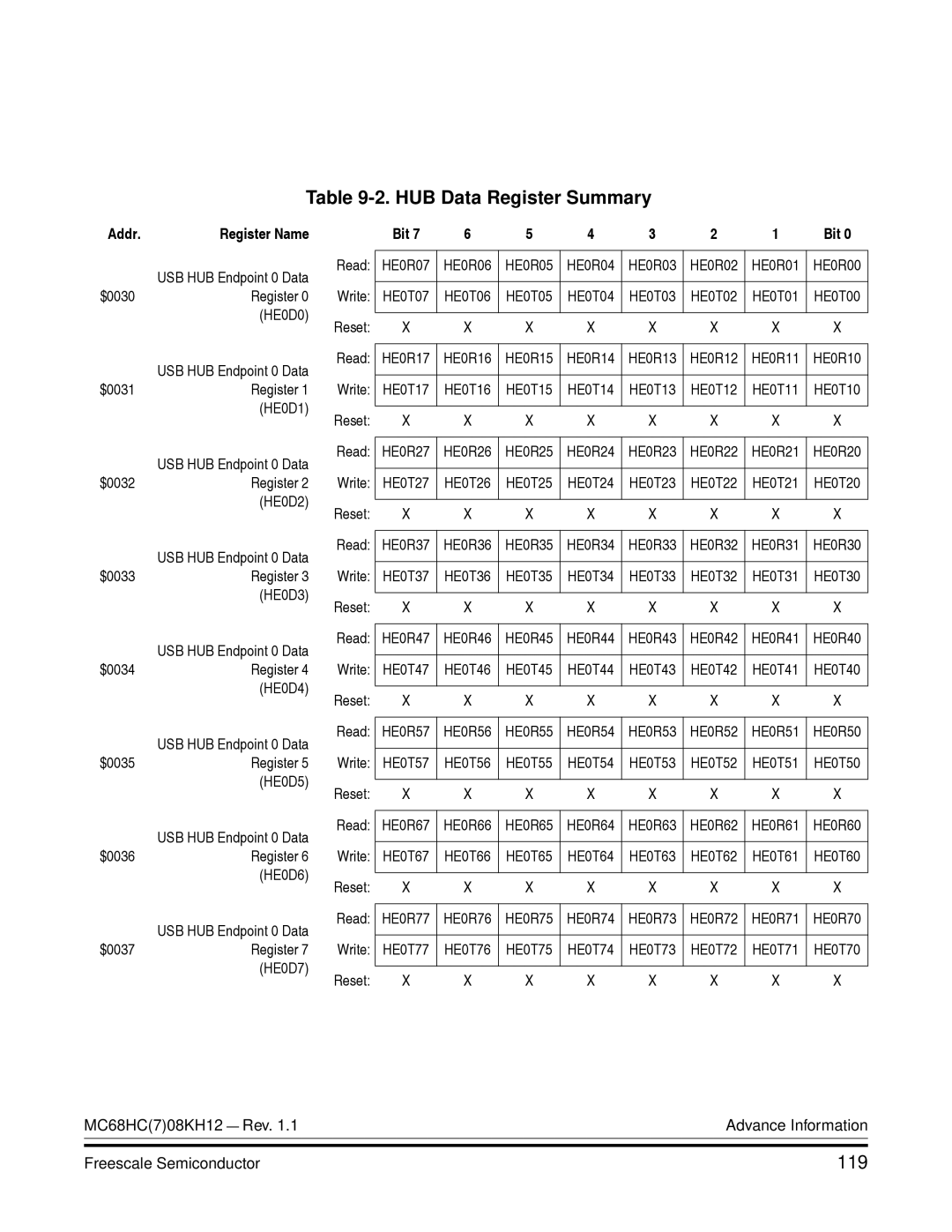 Freescale Semiconductor MC68HC08KH12 manual HUB Data Register Summary, 119 