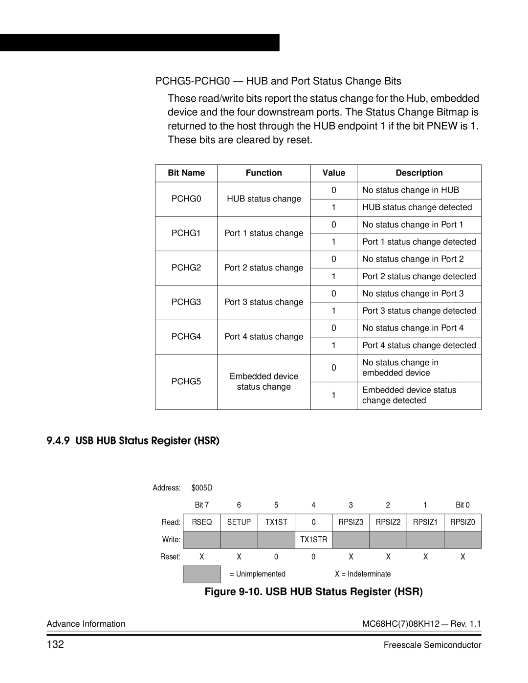 Freescale Semiconductor MC68HC08KH12 manual USB HUB Status Register HSR, 132 