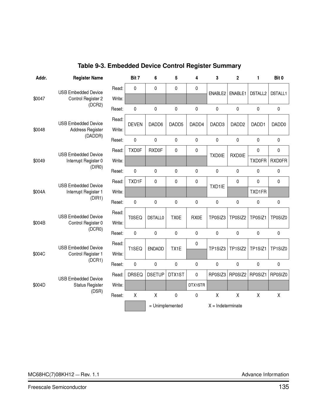 Freescale Semiconductor MC68HC08KH12 manual Embedded Device Control Register Summary, 135 