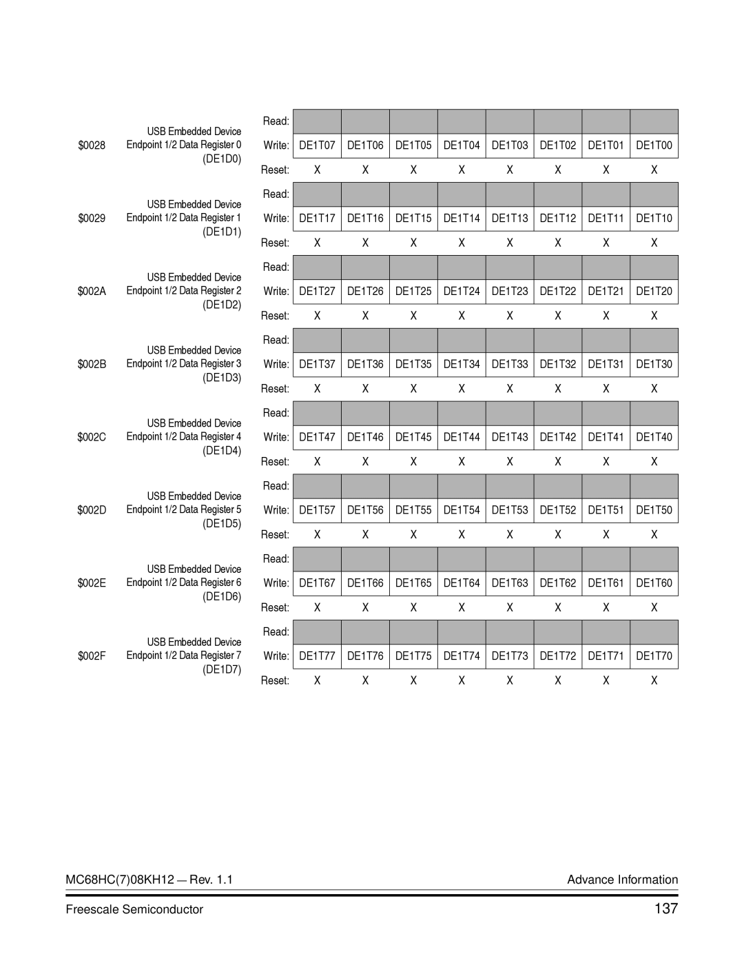 Freescale Semiconductor MC68HC08KH12 manual 137, DE1D0 