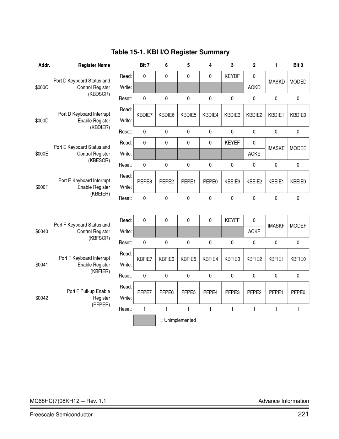 Freescale Semiconductor MC68HC08KH12 manual KBI I/O Register Summary, 221 