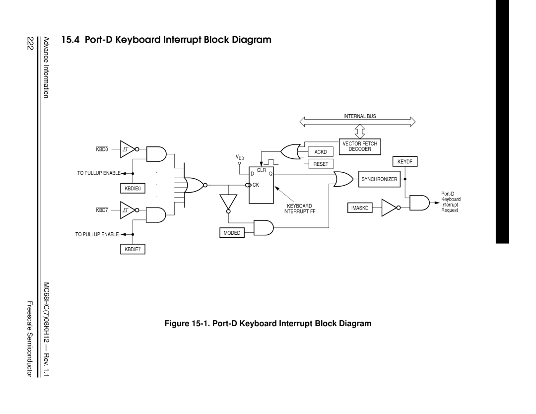 Freescale Semiconductor MC68HC08KH12 manual Port-D Keyboard Interrupt Block Diagram, 222 