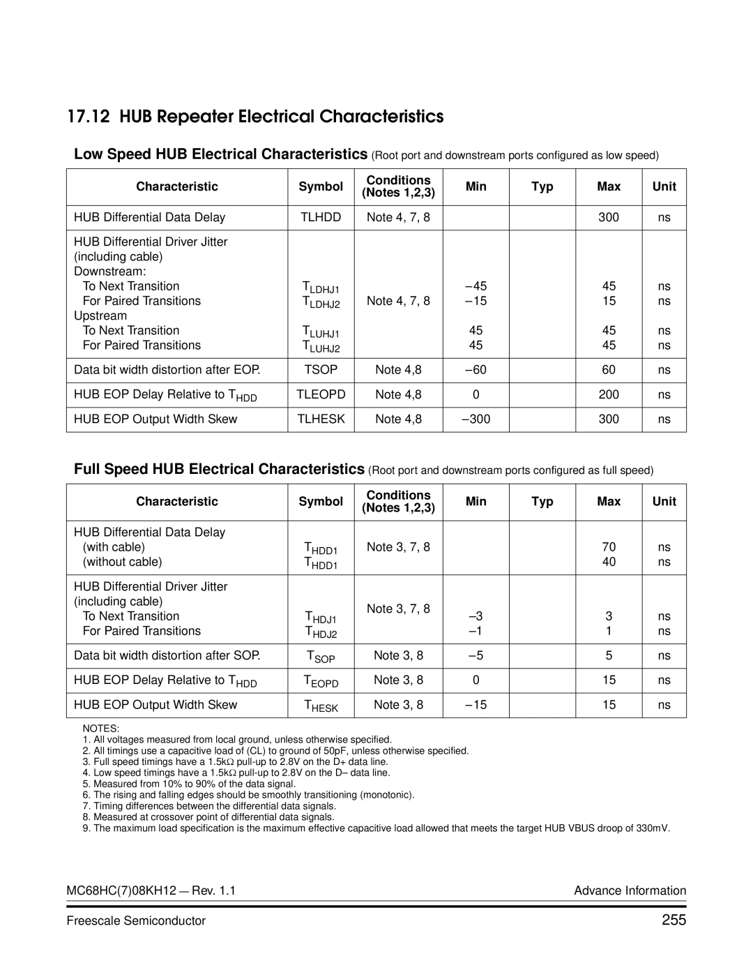 Freescale Semiconductor MC68HC08KH12 manual HUB Repeater Electrical Characteristics, 255 
