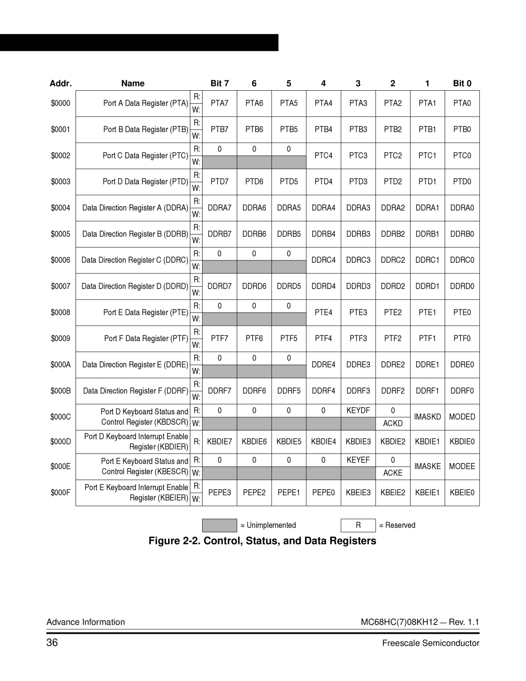 Freescale Semiconductor MC68HC08KH12 manual Control, Status, and Data Registers 