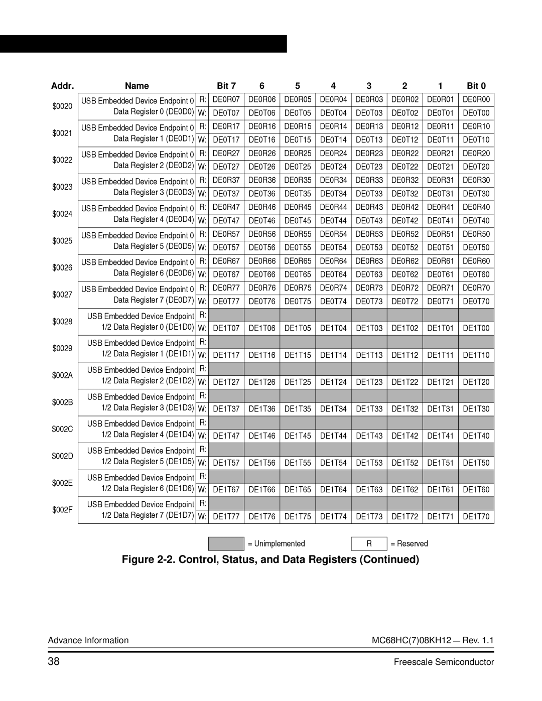 Freescale Semiconductor MC68HC08KH12 manual Control, Status, and Data Registers 