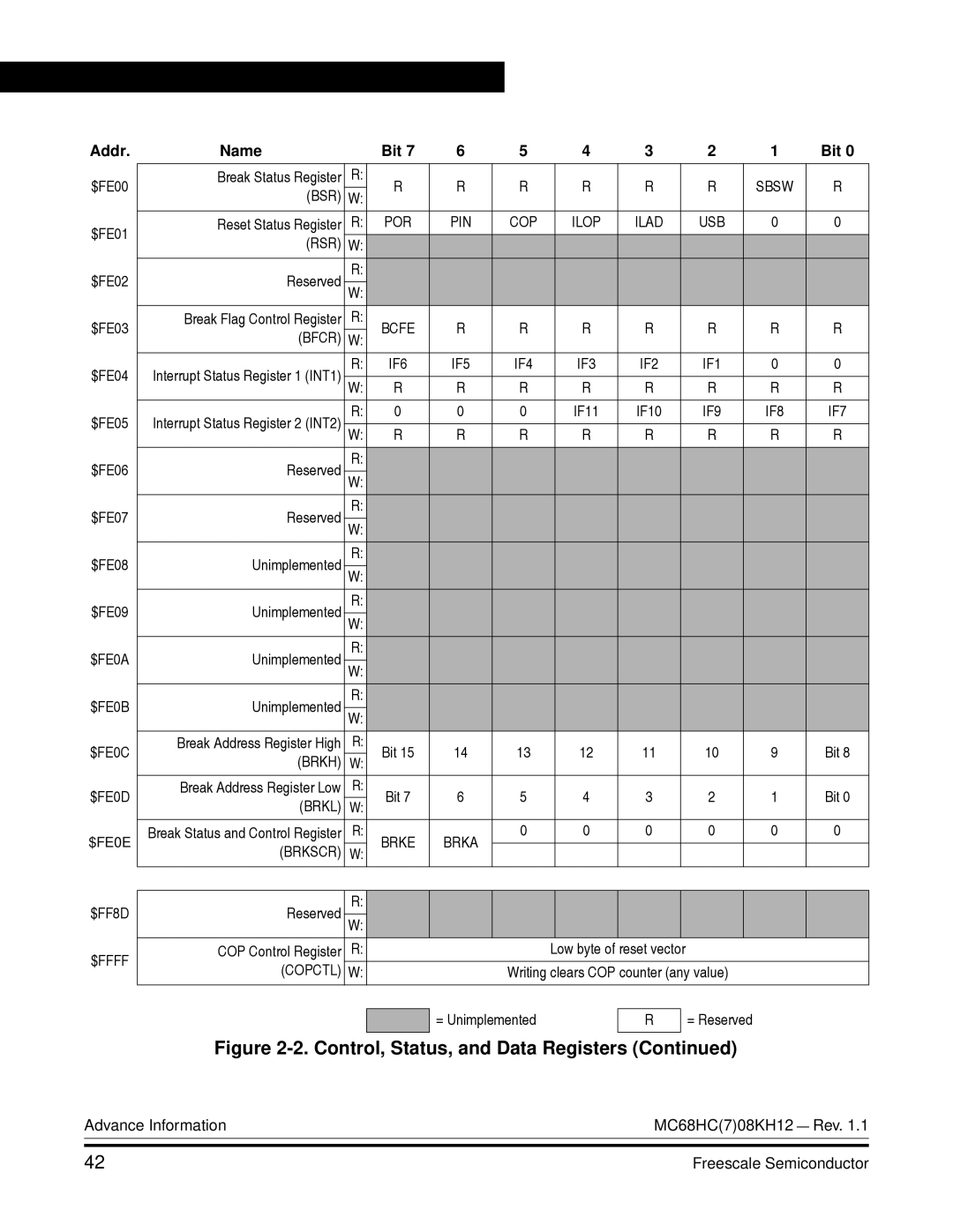 Freescale Semiconductor MC68HC08KH12 manual $FF8D $FFFF 