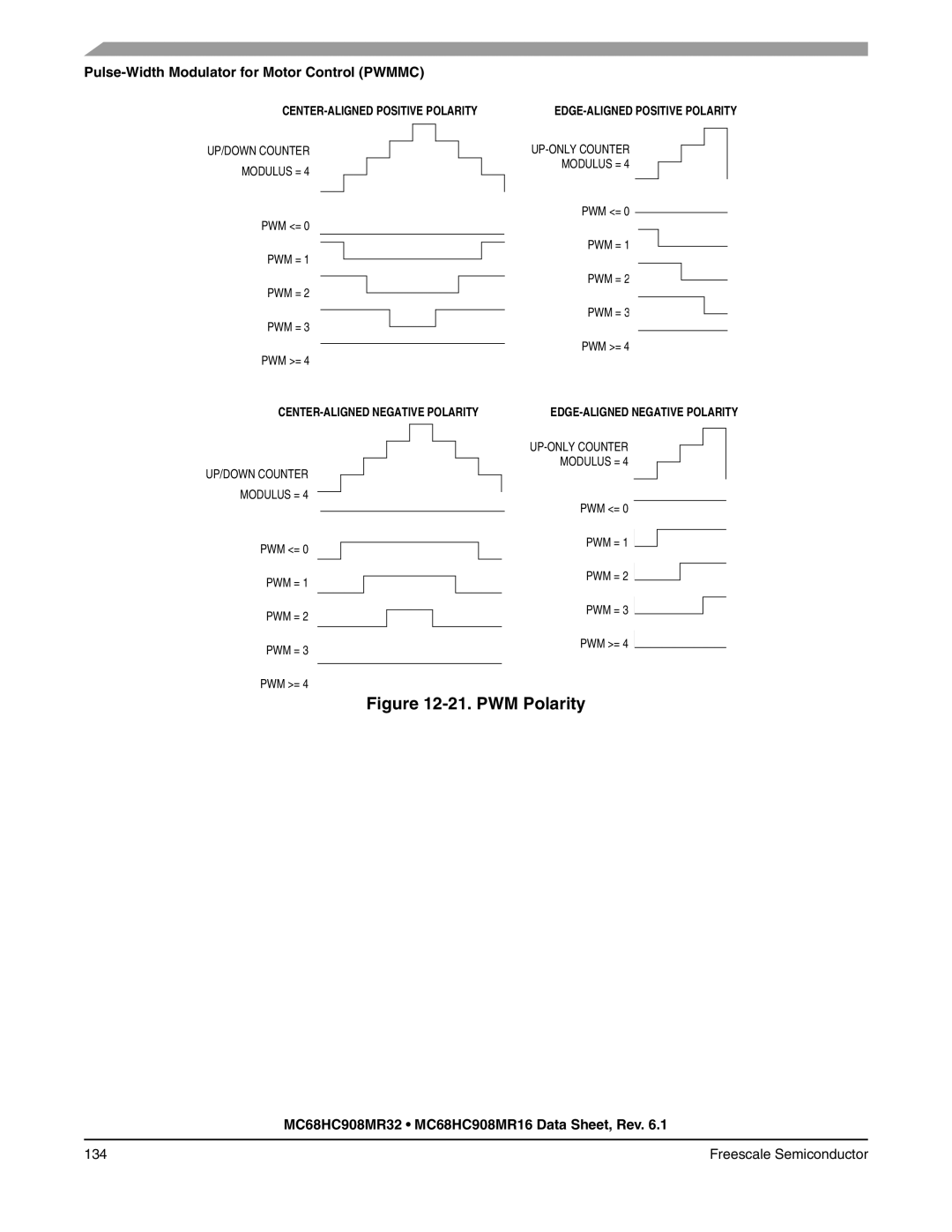 Freescale Semiconductor MC68HC908MR32, MC68HC908MR16 manual PWM Polarity 