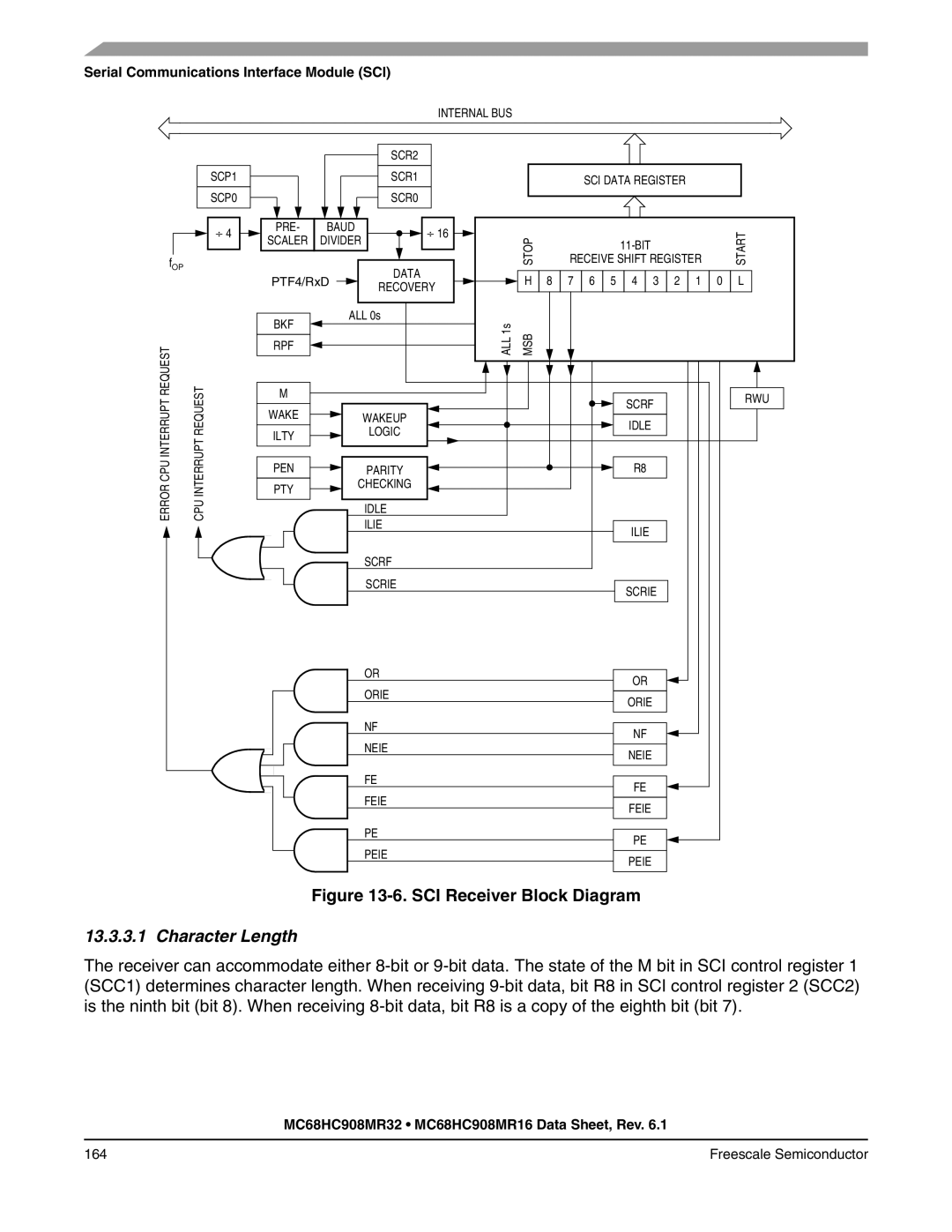 Freescale Semiconductor MC68HC908MR32, MC68HC908MR16 manual SCI Receiver Block Diagram 