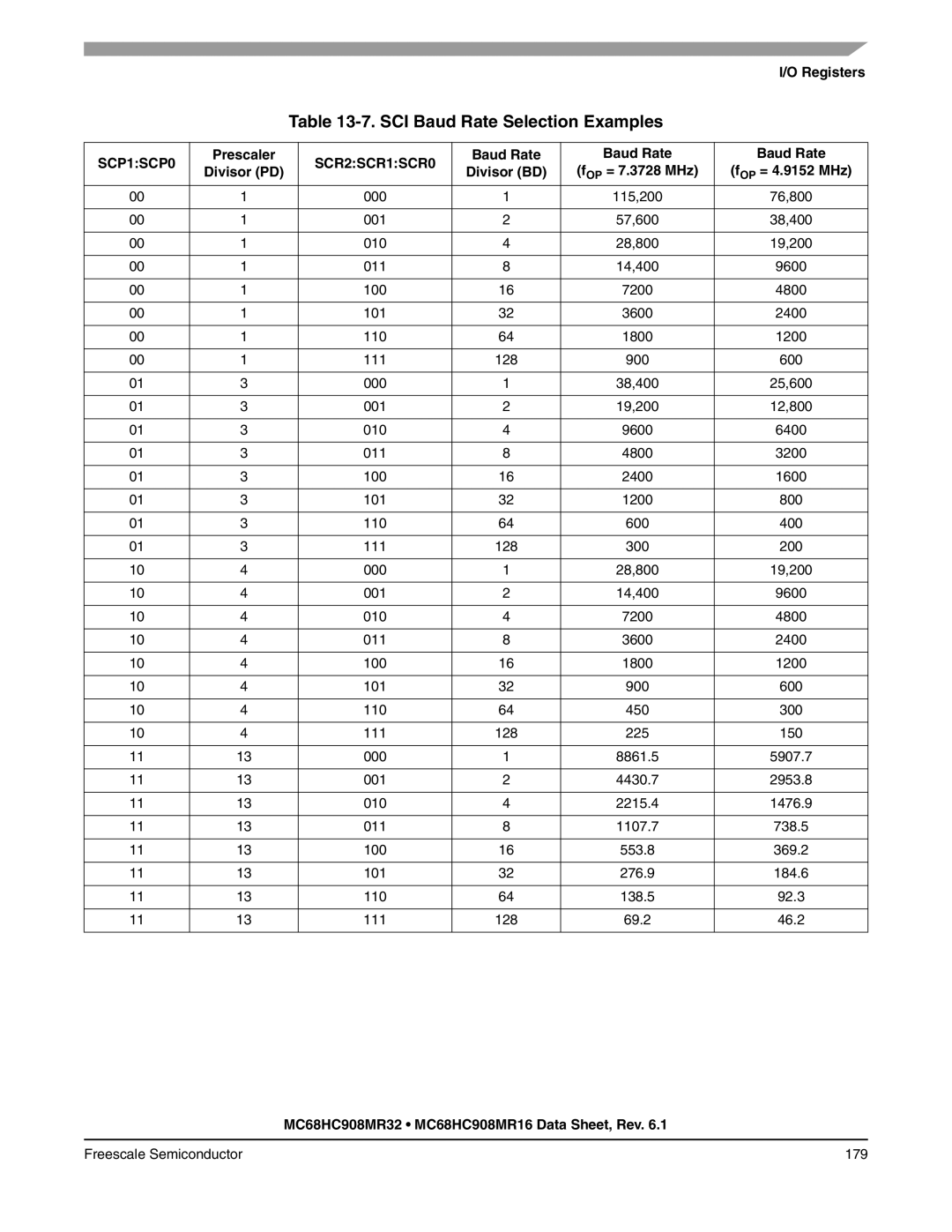 Freescale Semiconductor MC68HC908MR16, MC68HC908MR32 SCI Baud Rate Selection Examples, Baud Rate Divisor PD Divisor BD 