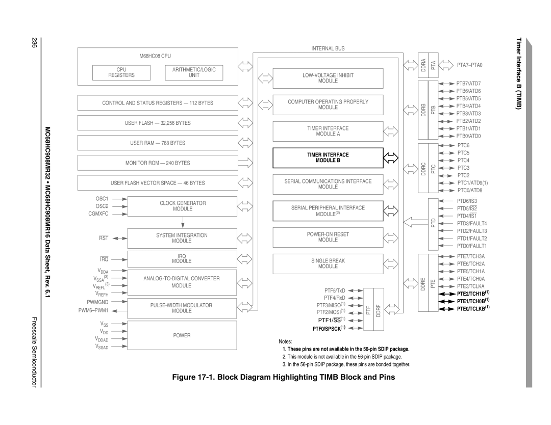 Freescale Semiconductor MC68HC908MR32 manual Block Diagram Highlighting Timb Block and Pins, Timer Interface B Timb 