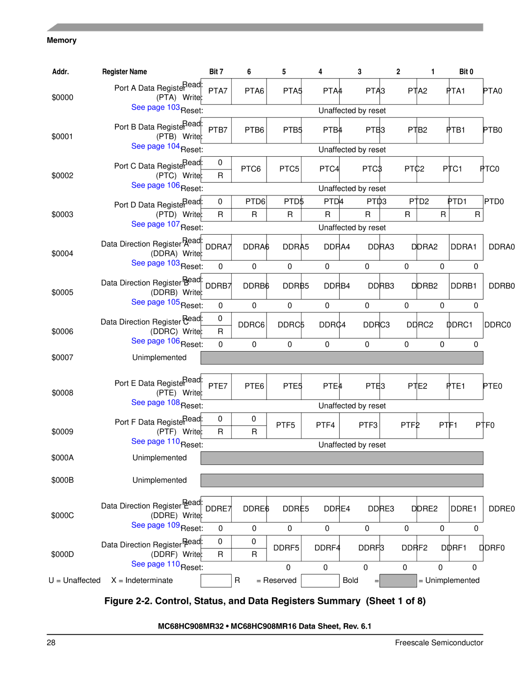 Freescale Semiconductor MC68HC908MR32, MC68HC908MR16 manual Control, Status, and Data Registers Summary Sheet 1, Memory Addr 