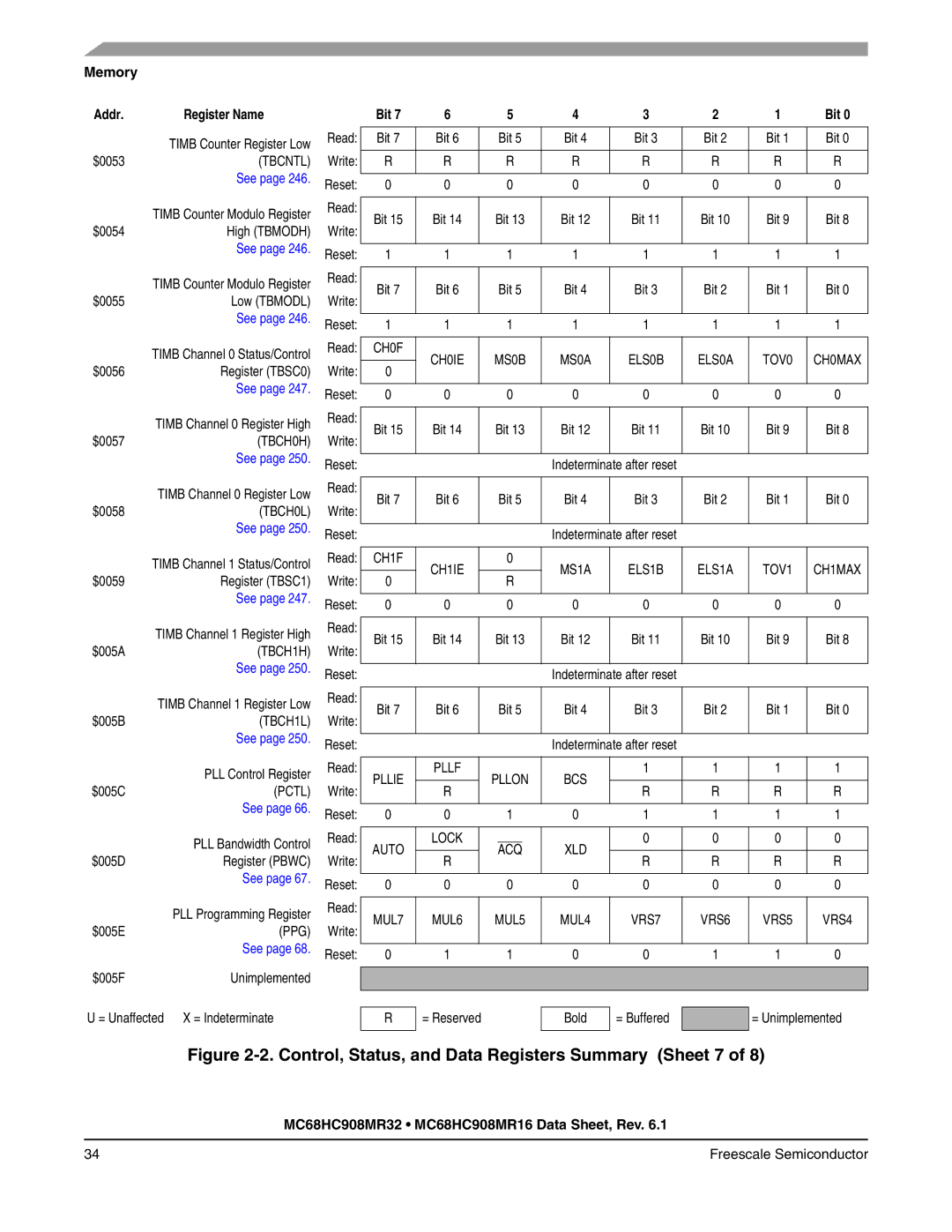 Freescale Semiconductor MC68HC908MR32, MC68HC908MR16 manual Control, Status, and Data Registers Summary Sheet 7 