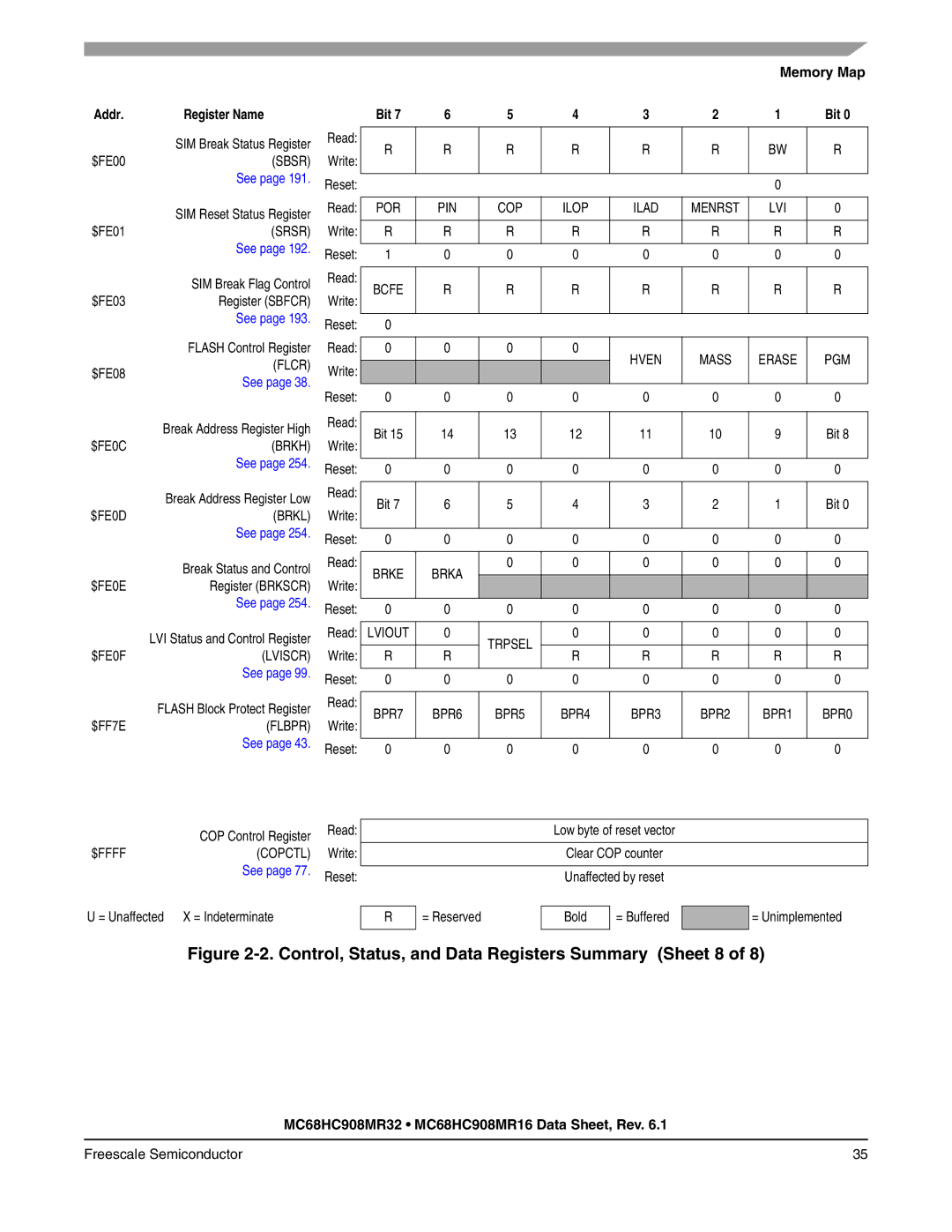 Freescale Semiconductor MC68HC908MR16, MC68HC908MR32 manual Control, Status, and Data Registers Summary Sheet 8 