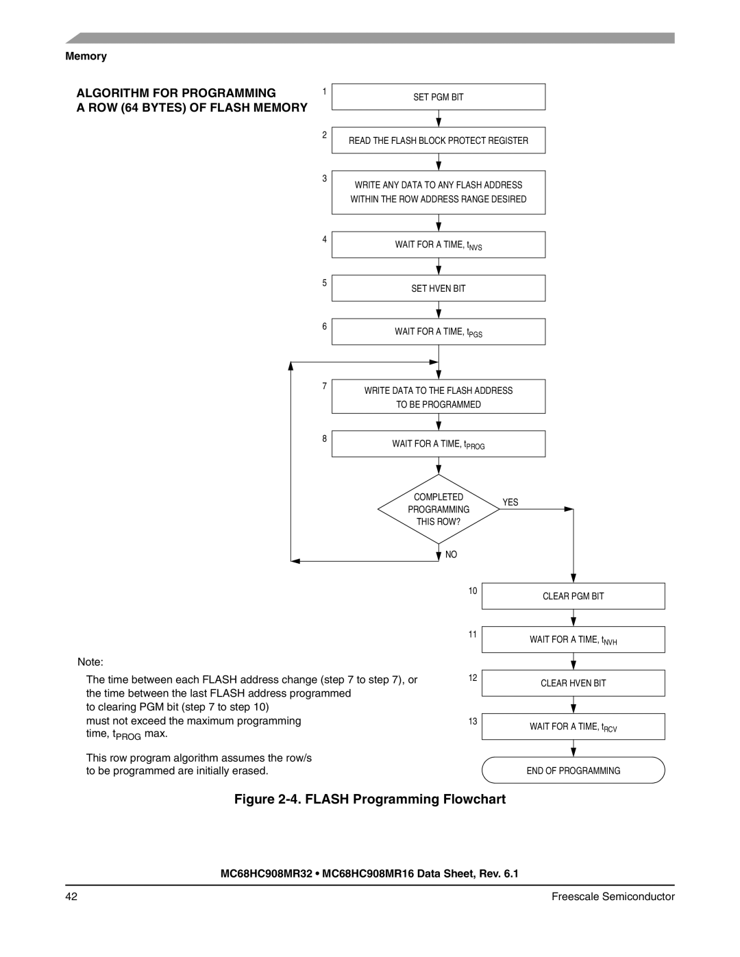 Freescale Semiconductor MC68HC908MR32, MC68HC908MR16 manual Flash Programming Flowchart 