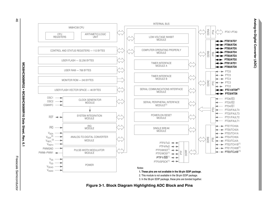 Freescale Semiconductor MC68HC908MR32 manual Block Diagram Highlighting ADC Block and Pins, Analog-to-Digital Converter ADC 