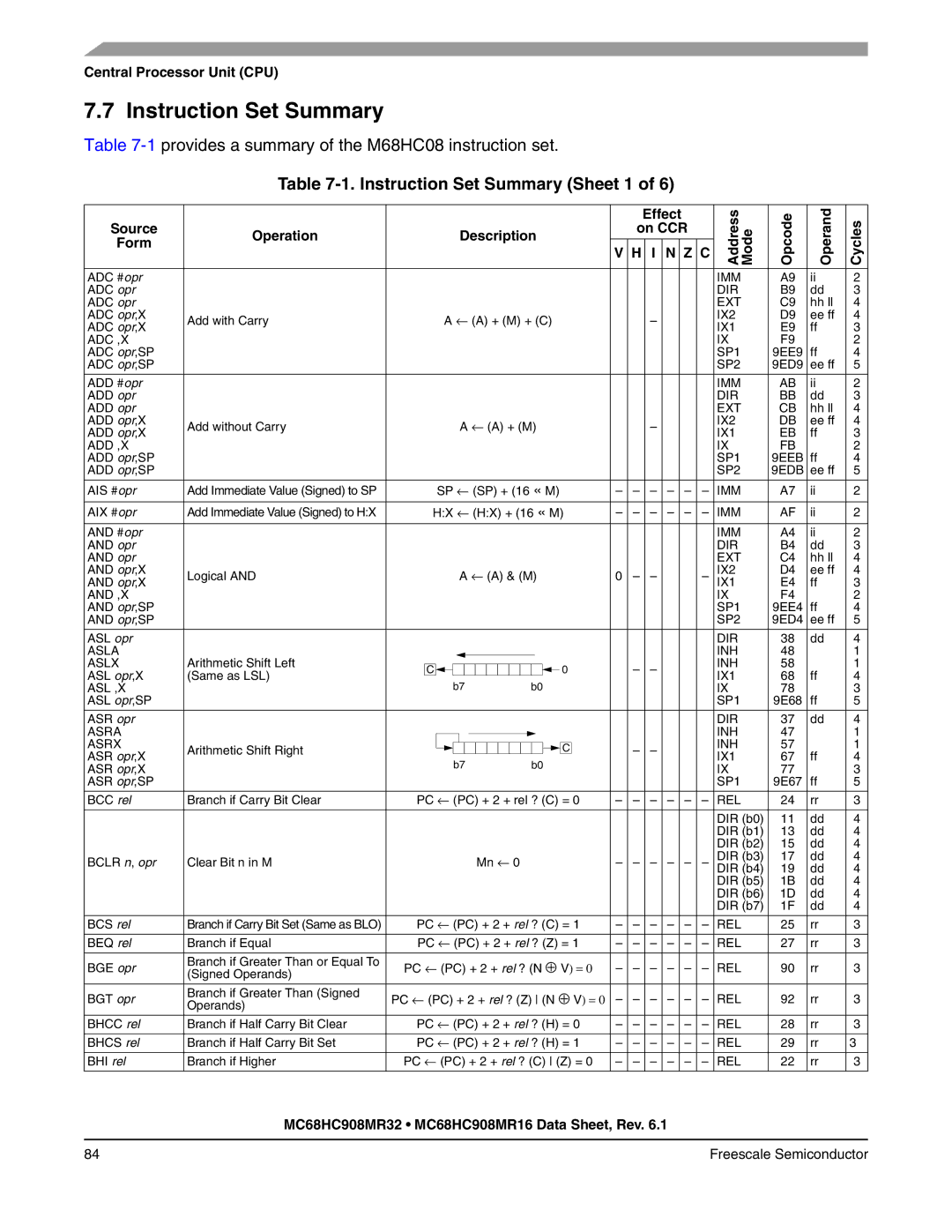 Freescale Semiconductor MC68HC908MR32, MC68HC908MR16 manual Instruction Set Summary Sheet 1 