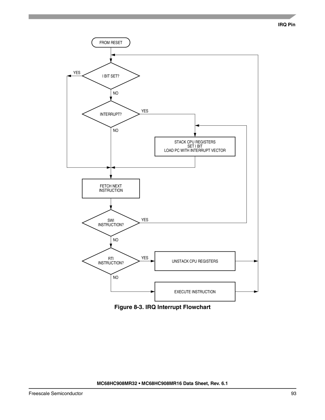 Freescale Semiconductor MC68HC908MR16, MC68HC908MR32 manual IRQ Interrupt Flowchart, IRQ Pin 