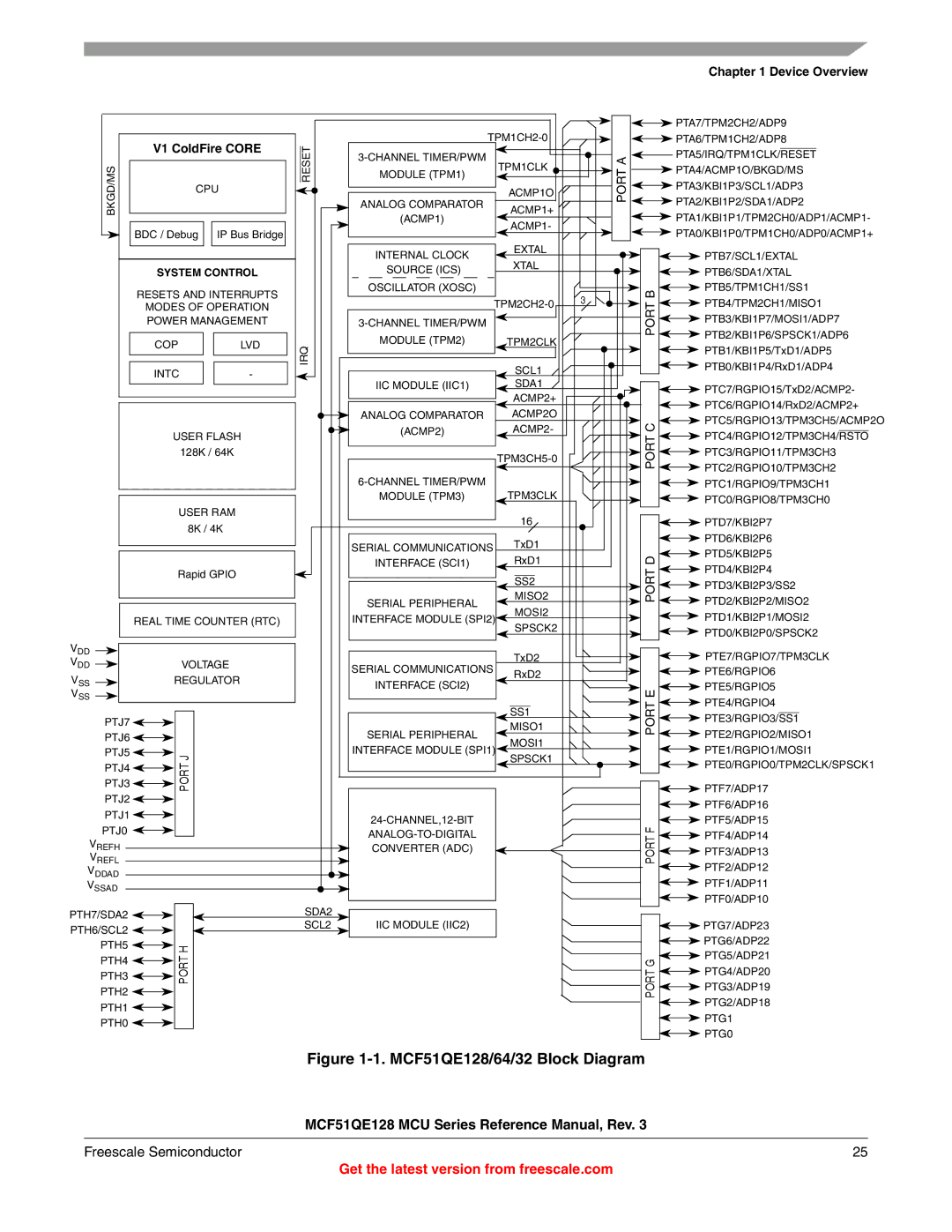 Freescale Semiconductor MCF51QE128RM manual MCF51QE128/64/32 Block Diagram 