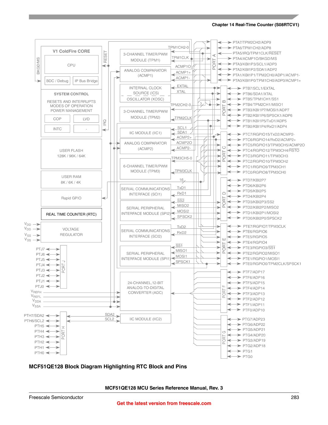 Freescale Semiconductor MCF51QE128RM MCF51QE128 Block Diagram Highlighting RTC Block and Pins, Freescale Semiconductor 283 