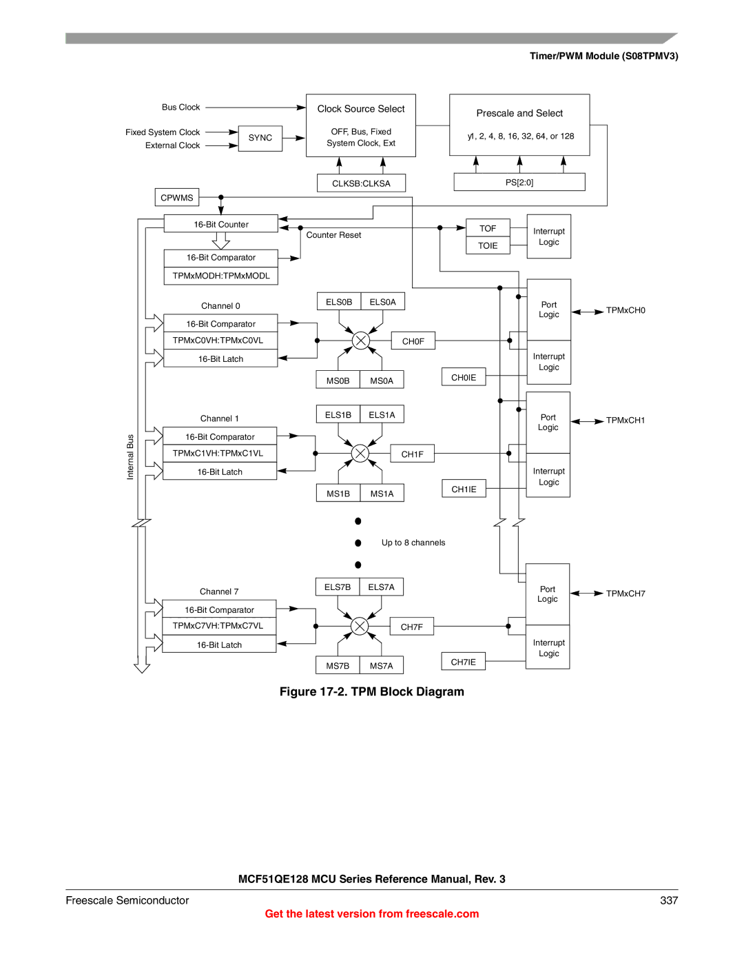 Freescale Semiconductor MCF51QE128RM manual TPM Block Diagram, Freescale Semiconductor 337 