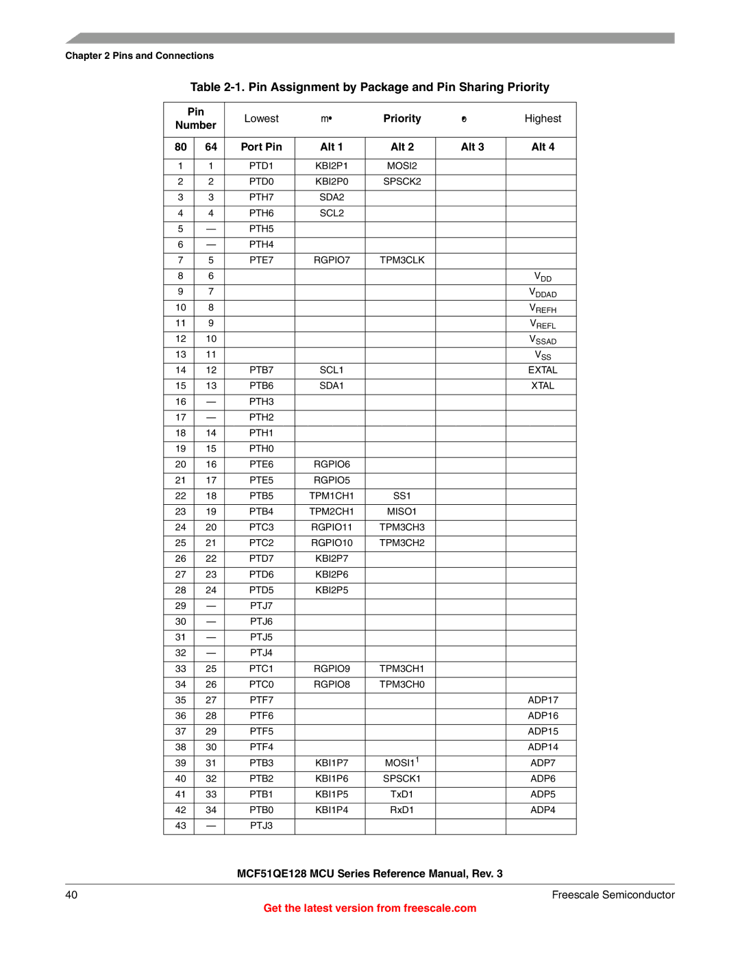 Freescale Semiconductor MCF51QE128RM manual Pin Assignment by Package and Pin Sharing Priority, Number Port Pin Alt 