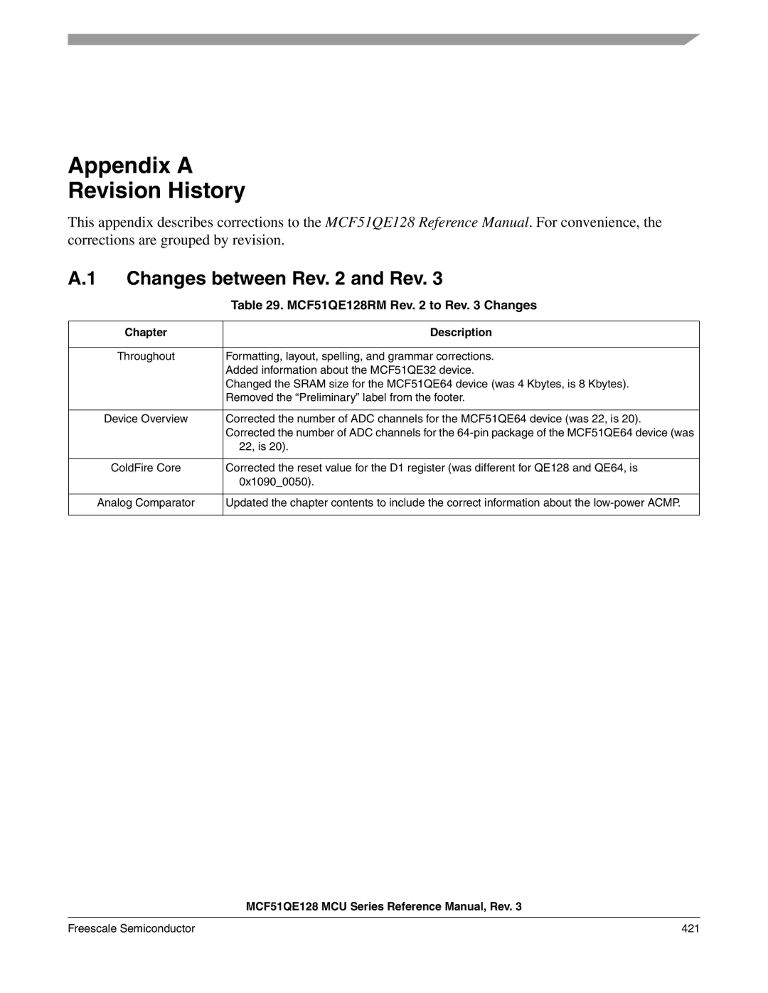 Freescale Semiconductor MCF51QE128RM manual Appendix a Revision History, Changes between Rev and Rev, Chapter Description 