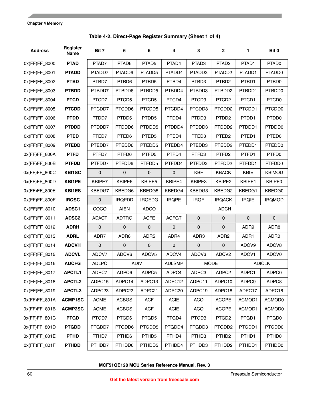 Freescale Semiconductor MCF51QE128RM manual Direct-Page Register Summary Sheet 1 