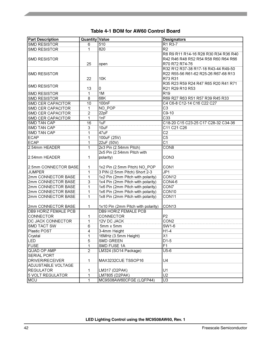 Freescale Semiconductor S08 manual BOM for AW60 Control Board, Part Description Quantity Value Designators 