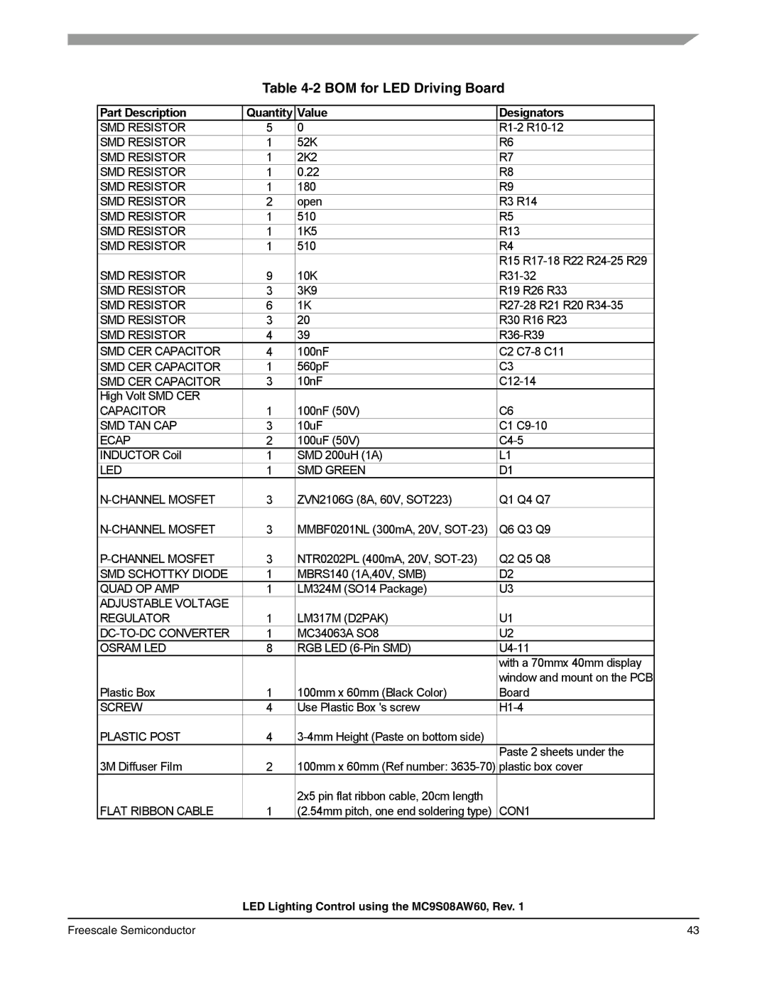 Freescale Semiconductor S08 manual BOM for LED Driving Board, Value Designators 