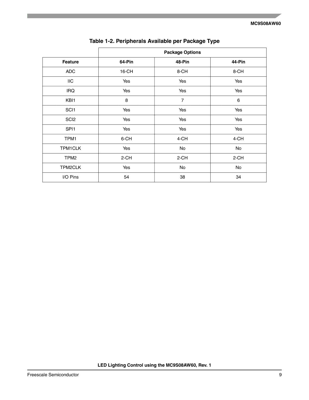 Freescale Semiconductor S08 manual Peripherals Available per Package Type 