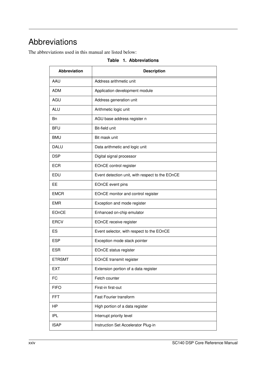 Freescale Semiconductor SC140 specifications Abbreviations used in this manual are listed below, Abbreviation Description 