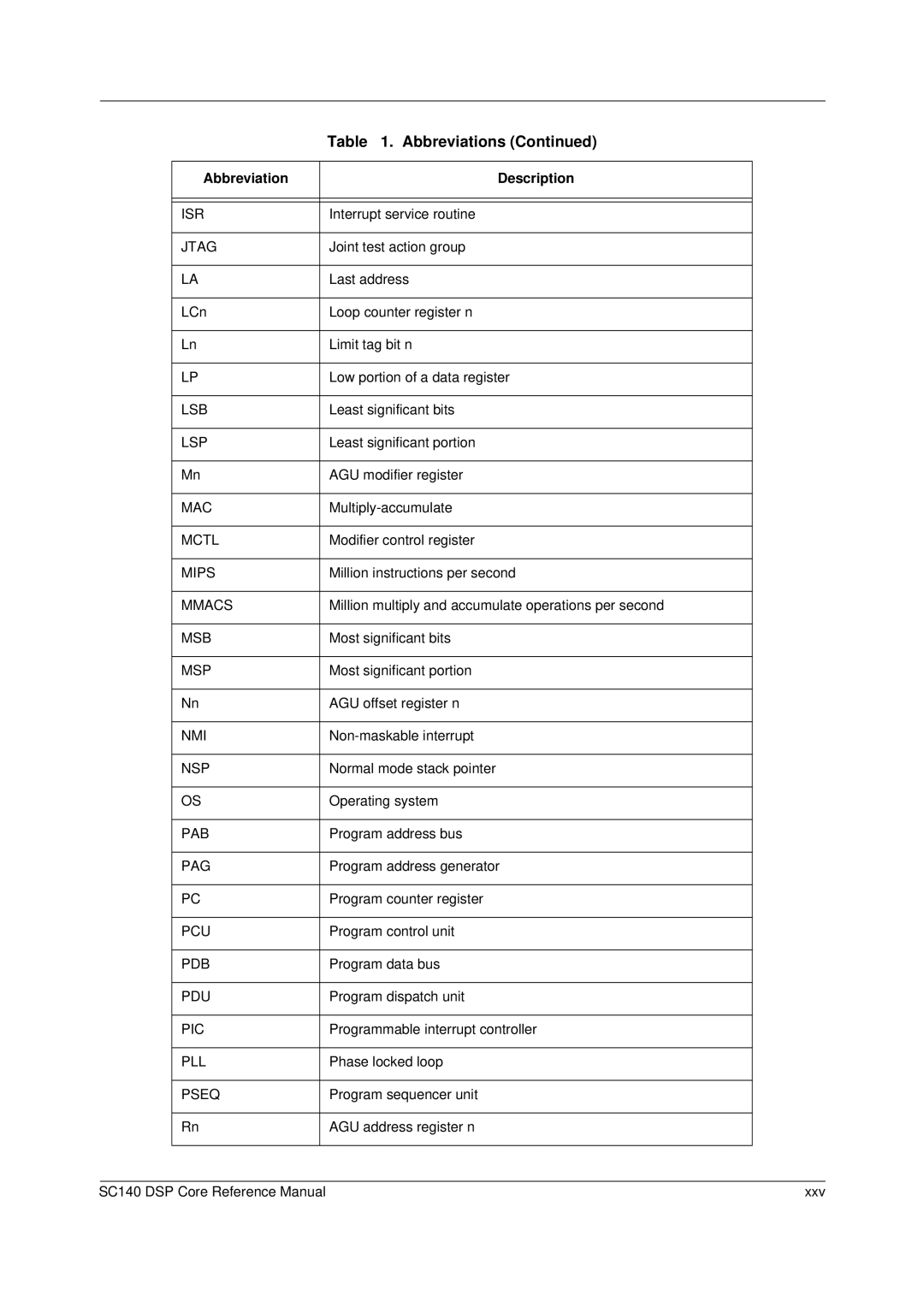 Freescale Semiconductor SC140 specifications Isr 