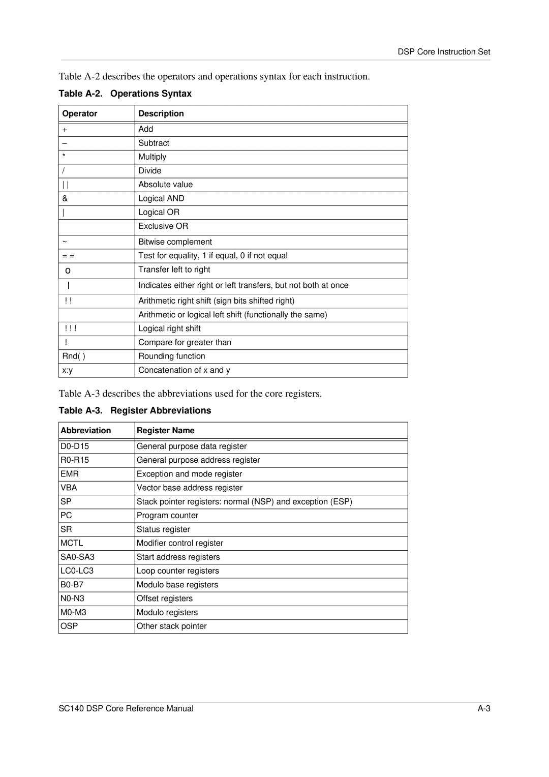 Freescale Semiconductor SC140 Table A-2. Operations Syntax, Table A-3. Register Abbreviations, Operator Description 