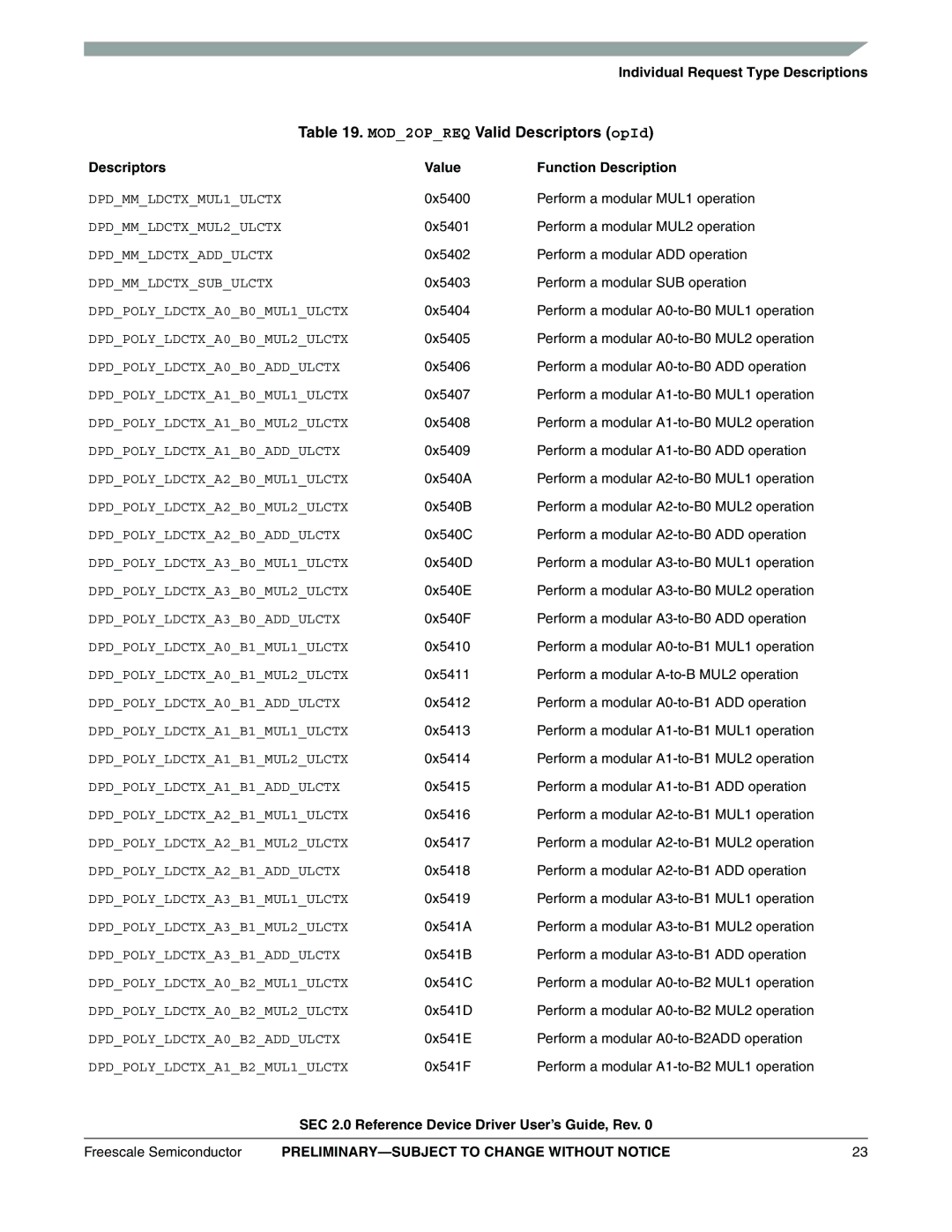 Freescale Semiconductor SEC2SWUG specifications MOD2OPREQ Valid Descriptors opId Value Function Description 